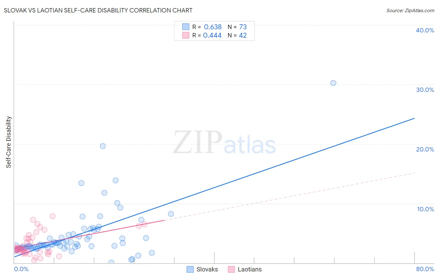 Slovak vs Laotian Self-Care Disability