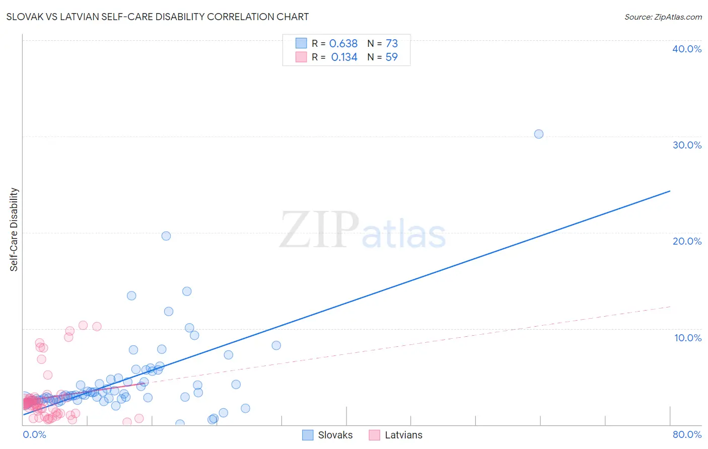 Slovak vs Latvian Self-Care Disability