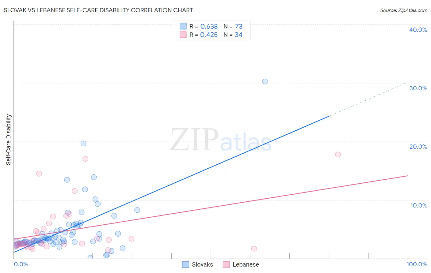 Slovak vs Lebanese Self-Care Disability