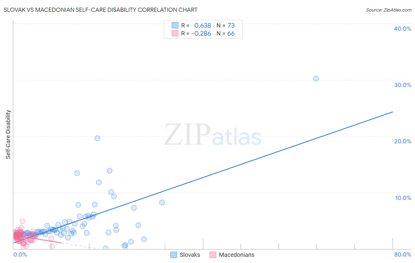 Slovak vs Macedonian Self-Care Disability