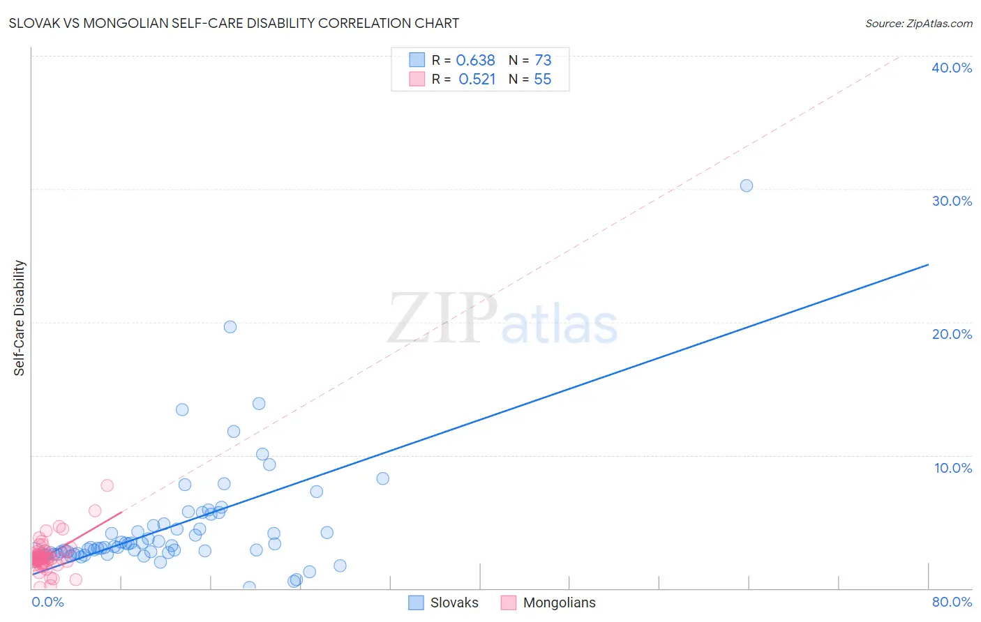 Slovak vs Mongolian Self-Care Disability