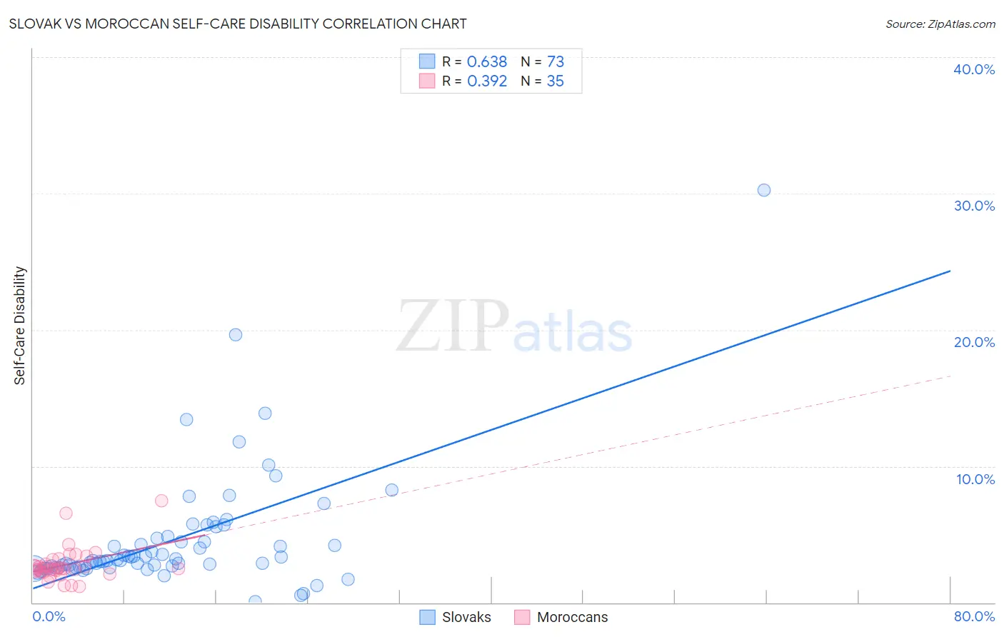 Slovak vs Moroccan Self-Care Disability