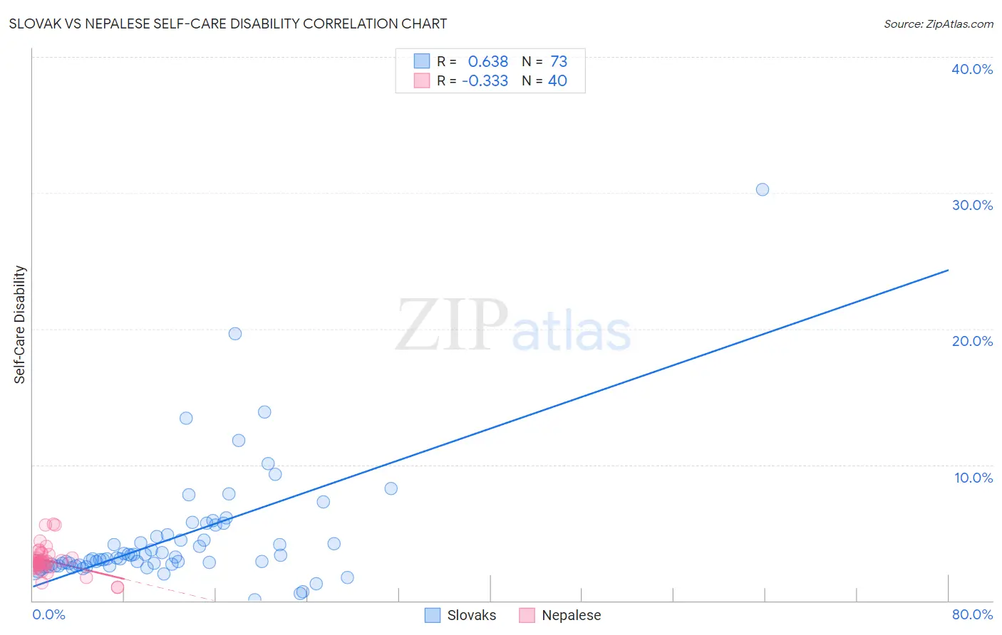 Slovak vs Nepalese Self-Care Disability