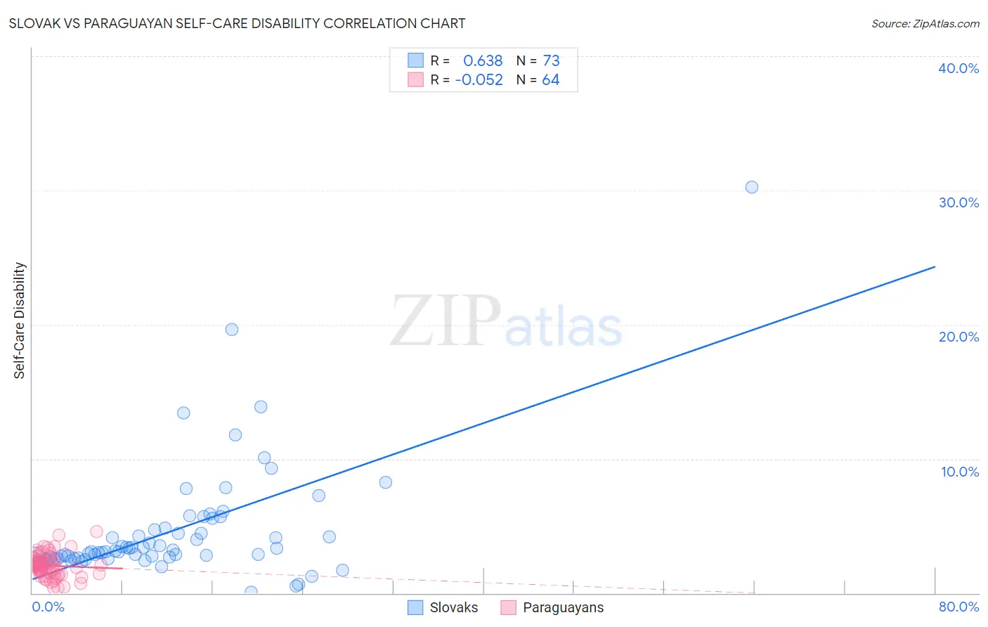 Slovak vs Paraguayan Self-Care Disability