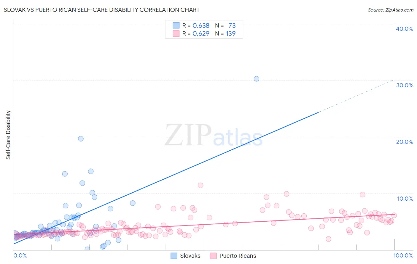 Slovak vs Puerto Rican Self-Care Disability