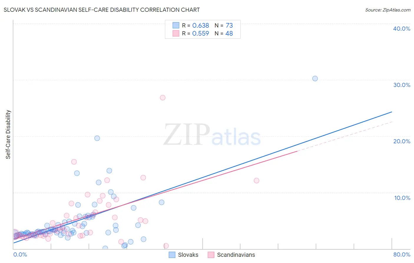 Slovak vs Scandinavian Self-Care Disability