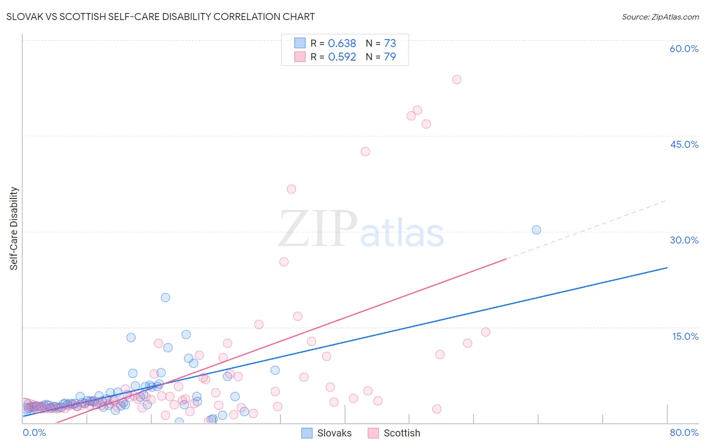 Slovak vs Scottish Self-Care Disability