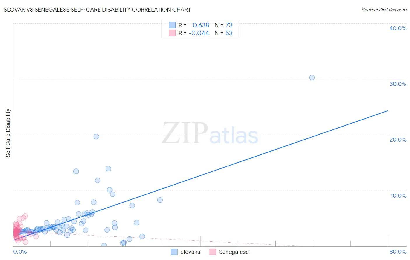 Slovak vs Senegalese Self-Care Disability