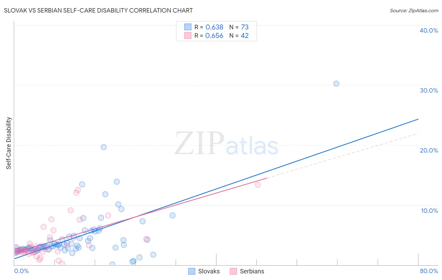 Slovak vs Serbian Self-Care Disability