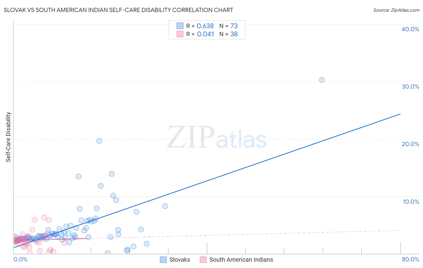 Slovak vs South American Indian Self-Care Disability