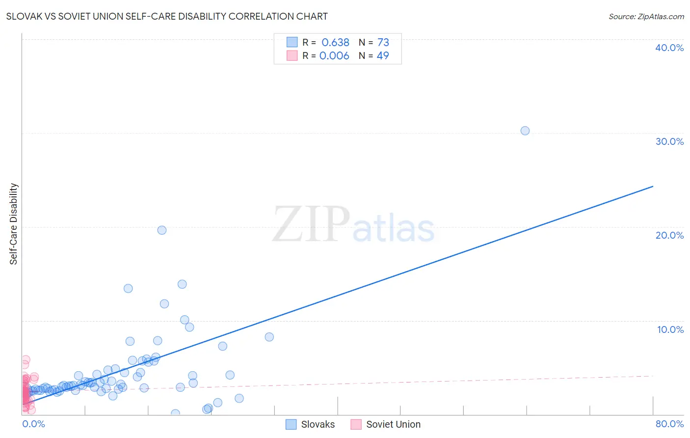 Slovak vs Soviet Union Self-Care Disability