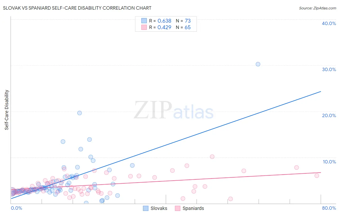 Slovak vs Spaniard Self-Care Disability
