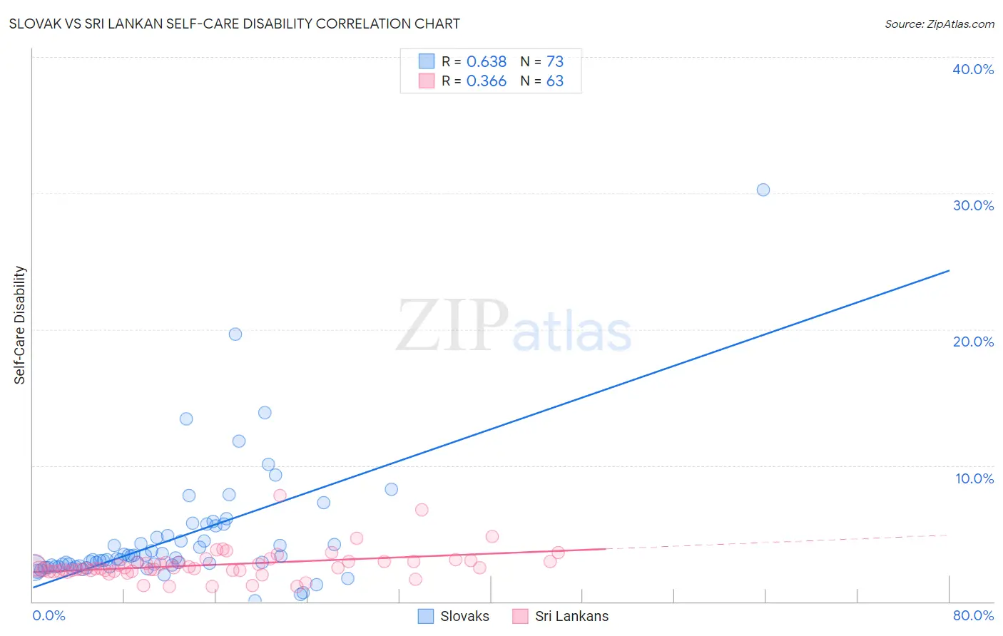 Slovak vs Sri Lankan Self-Care Disability