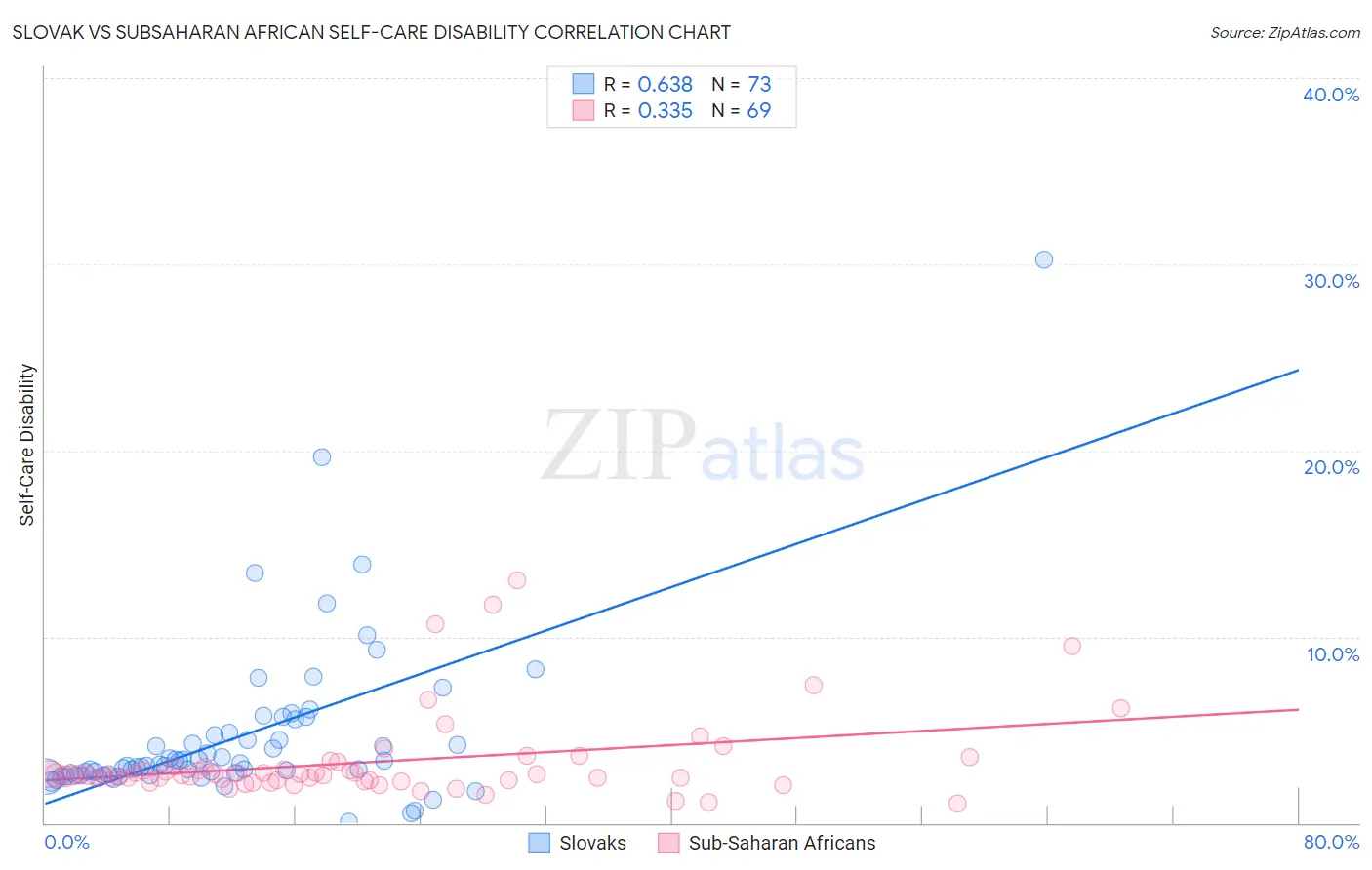 Slovak vs Subsaharan African Self-Care Disability