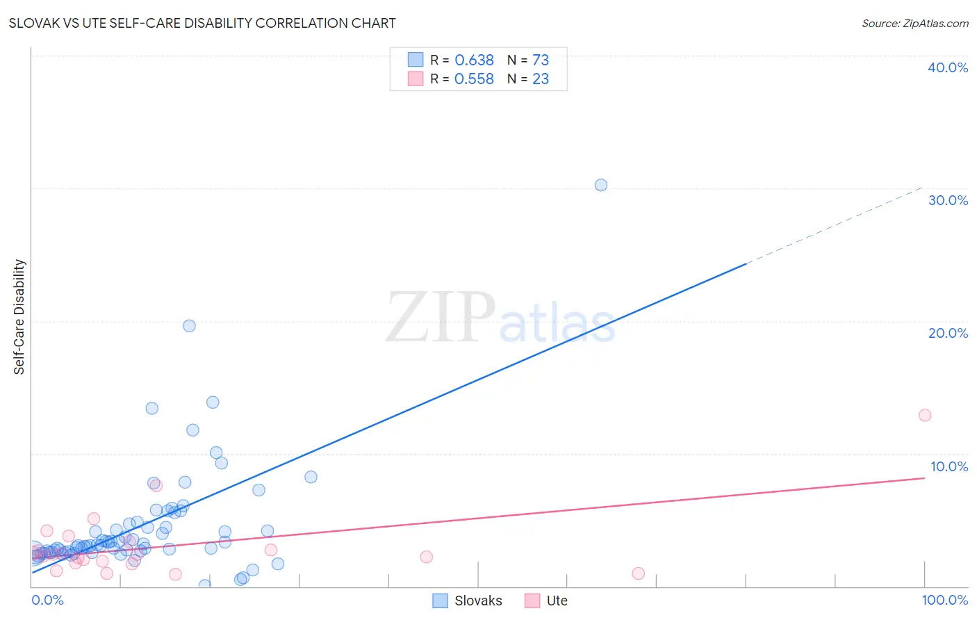 Slovak vs Ute Self-Care Disability