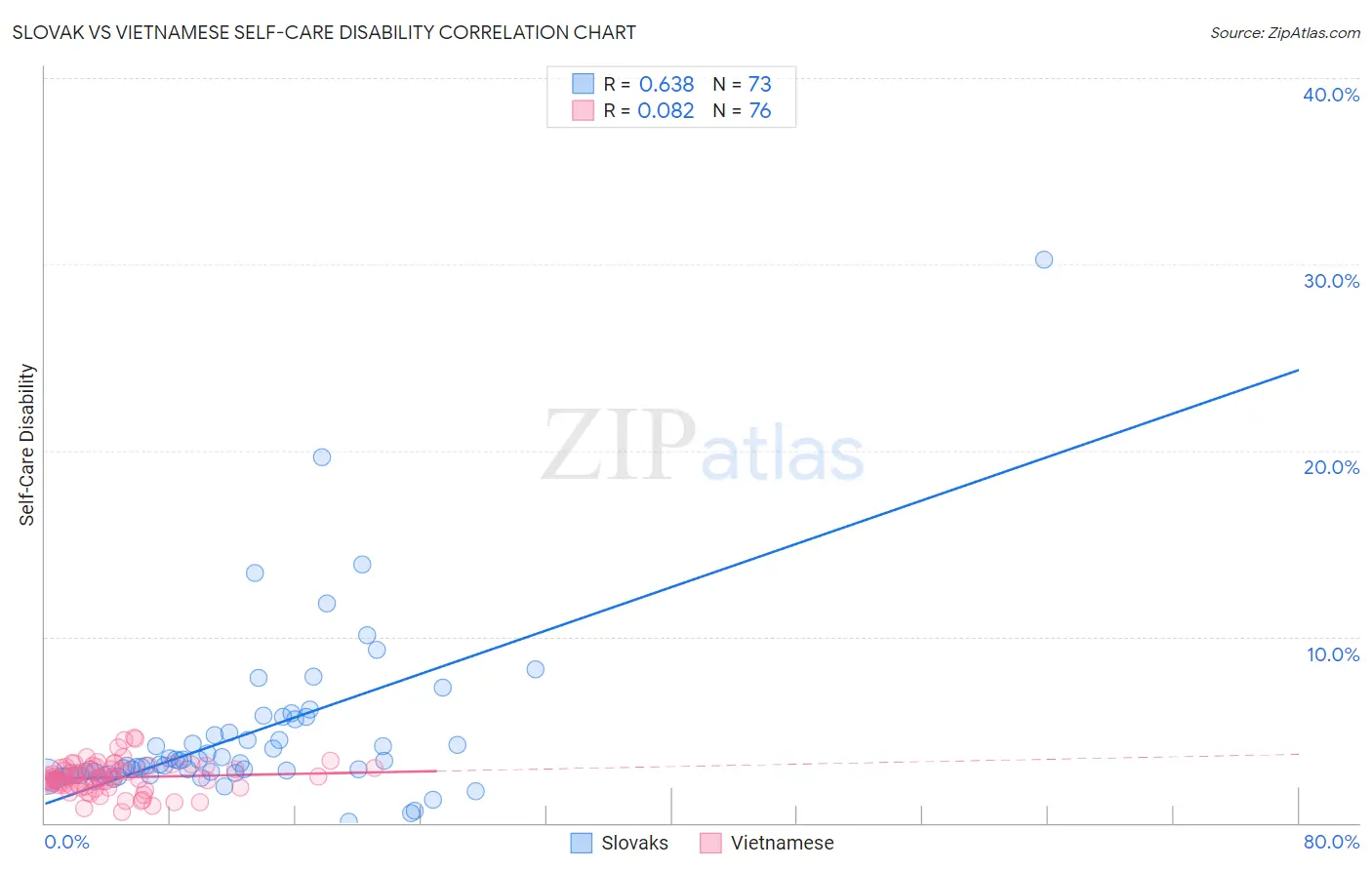 Slovak vs Vietnamese Self-Care Disability