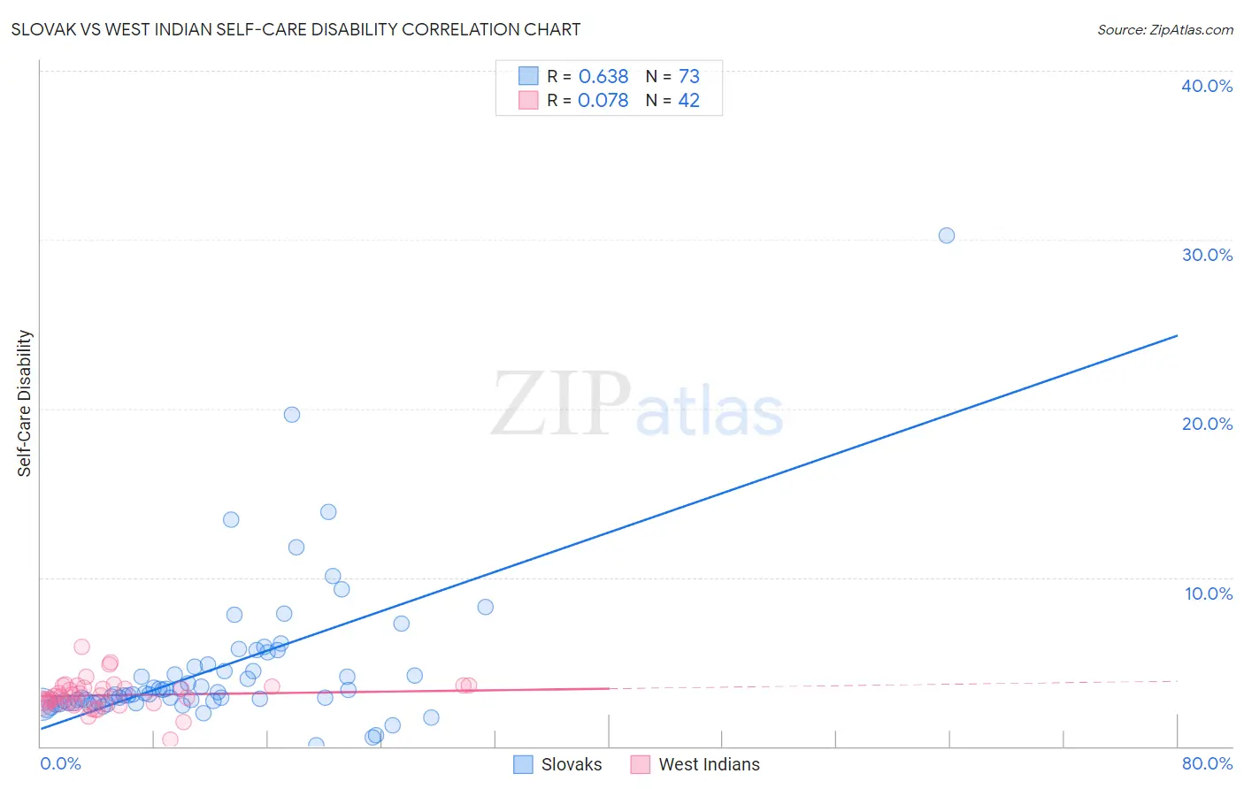 Slovak vs West Indian Self-Care Disability