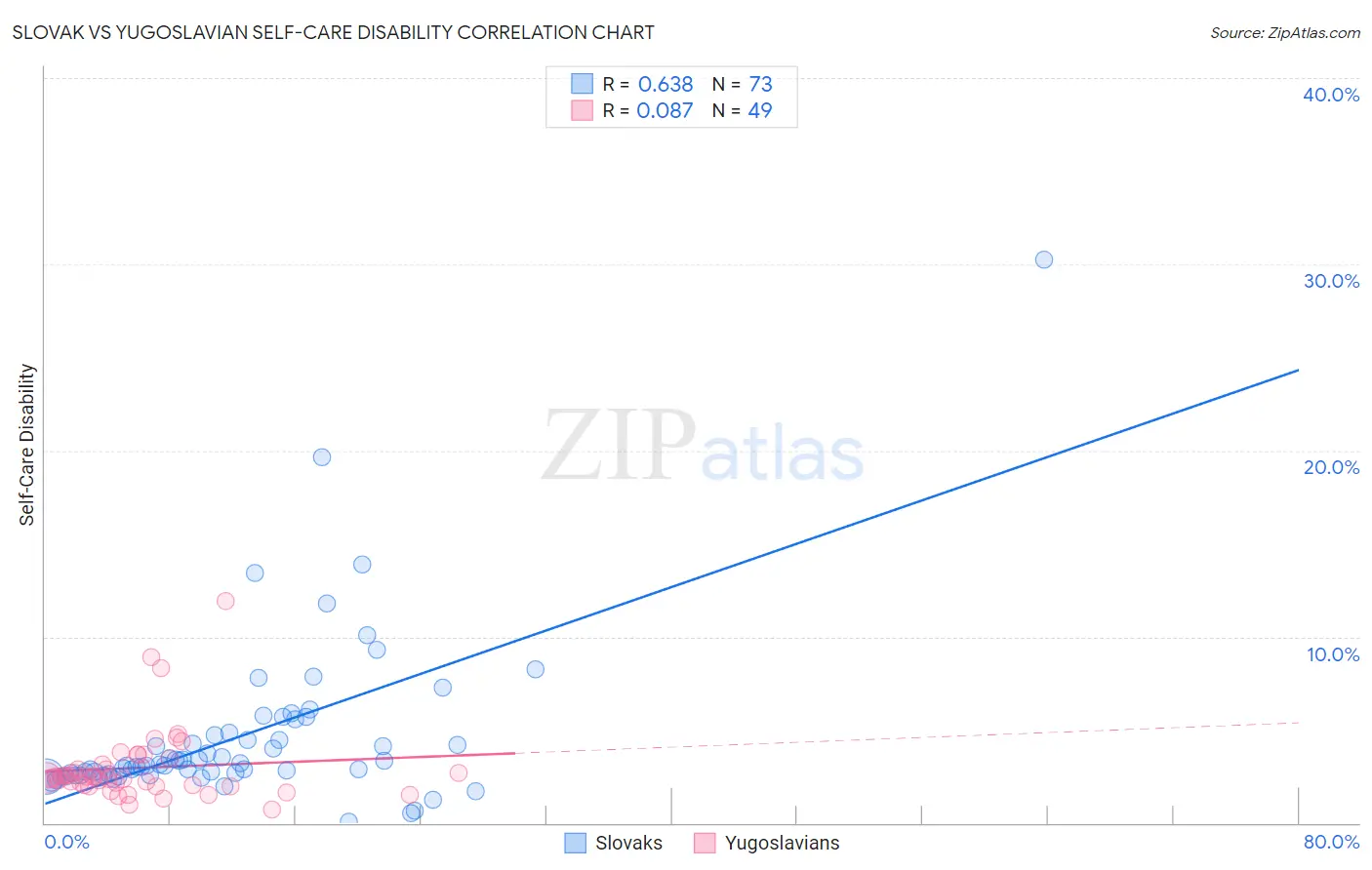 Slovak vs Yugoslavian Self-Care Disability