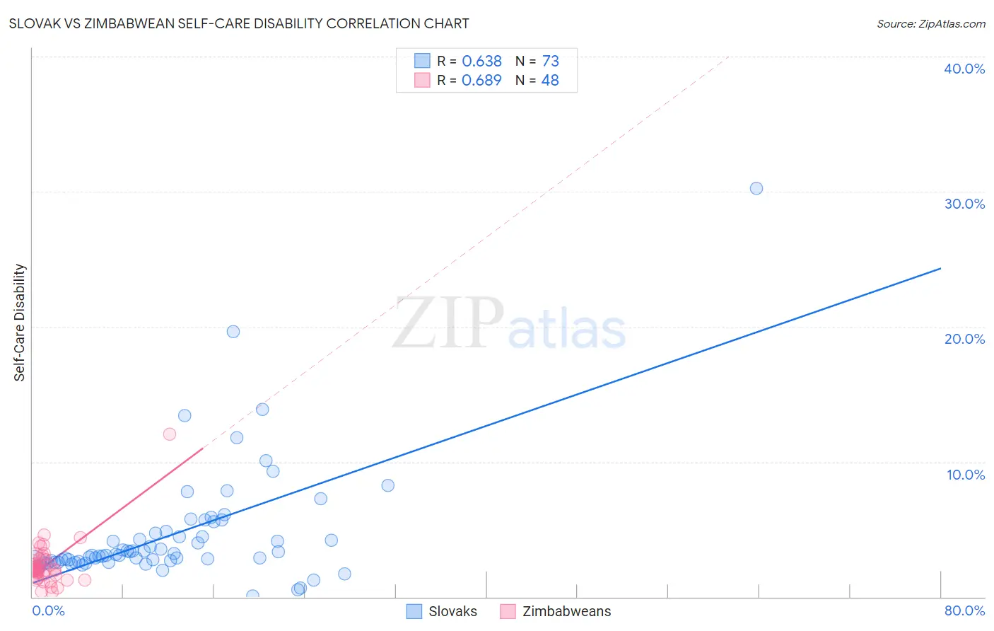 Slovak vs Zimbabwean Self-Care Disability