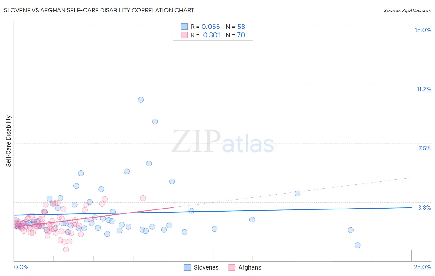 Slovene vs Afghan Self-Care Disability