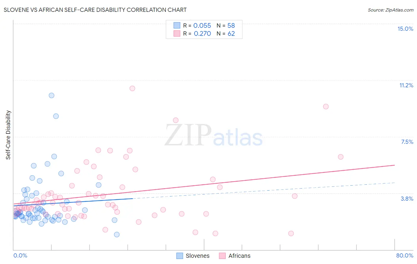Slovene vs African Self-Care Disability