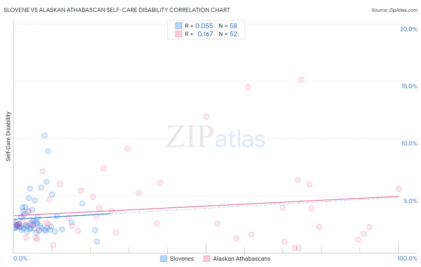 Slovene vs Alaskan Athabascan Self-Care Disability