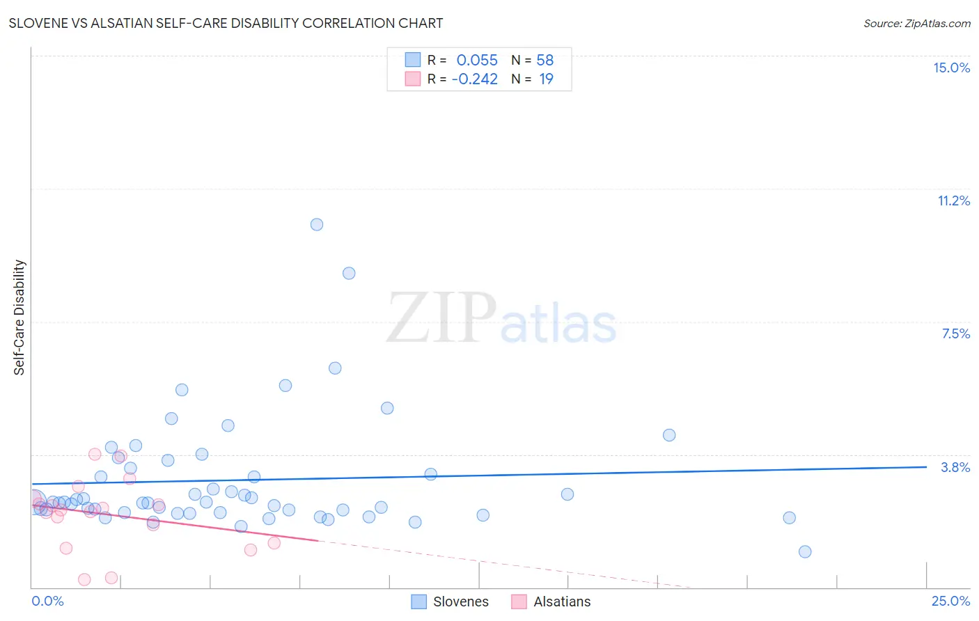 Slovene vs Alsatian Self-Care Disability