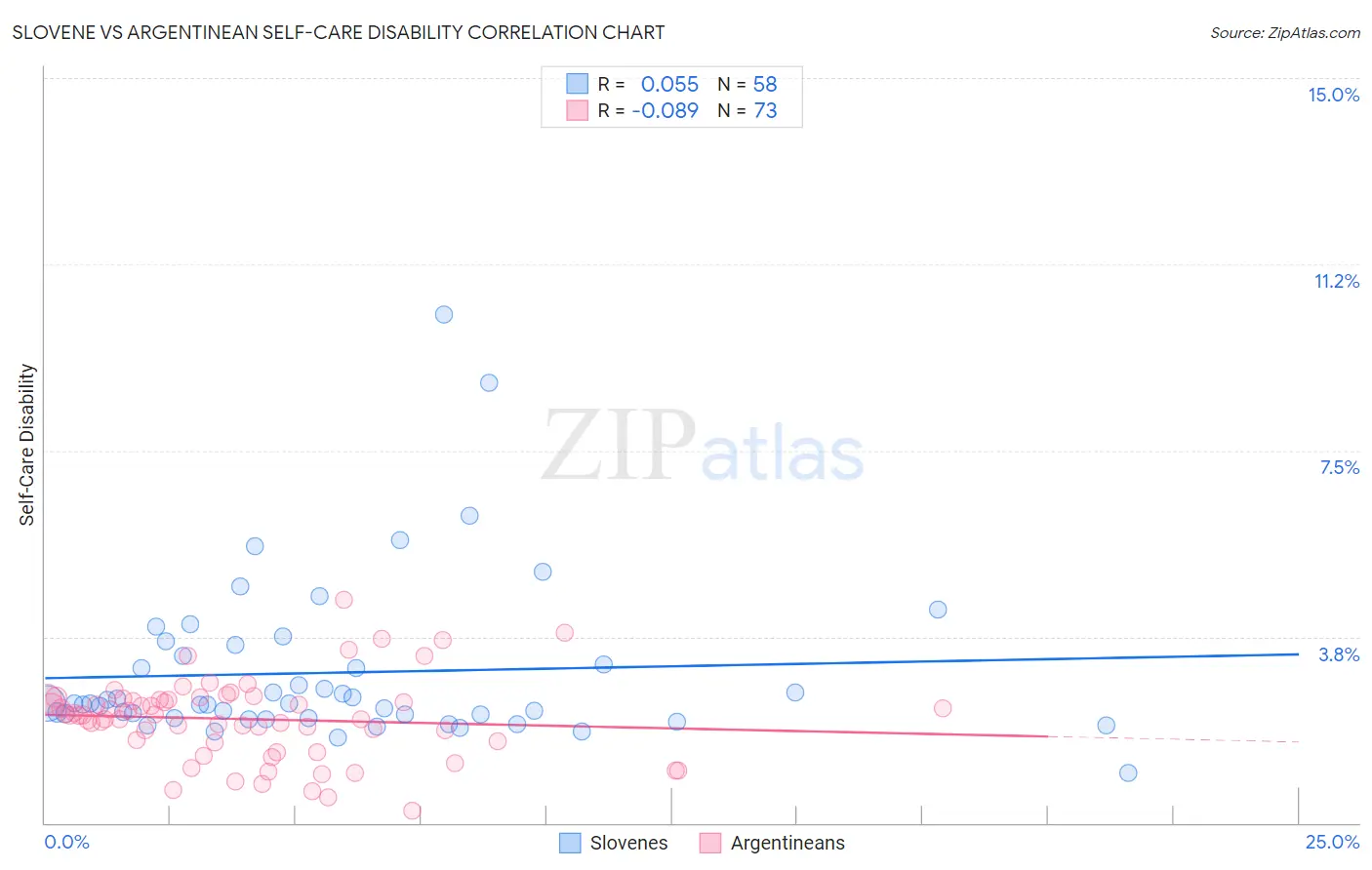 Slovene vs Argentinean Self-Care Disability