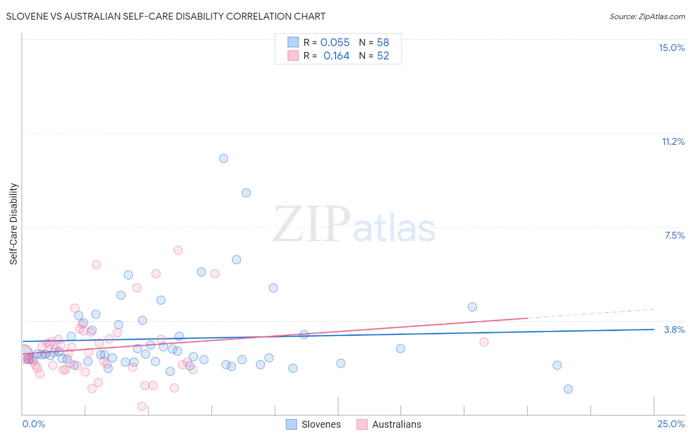 Slovene vs Australian Self-Care Disability