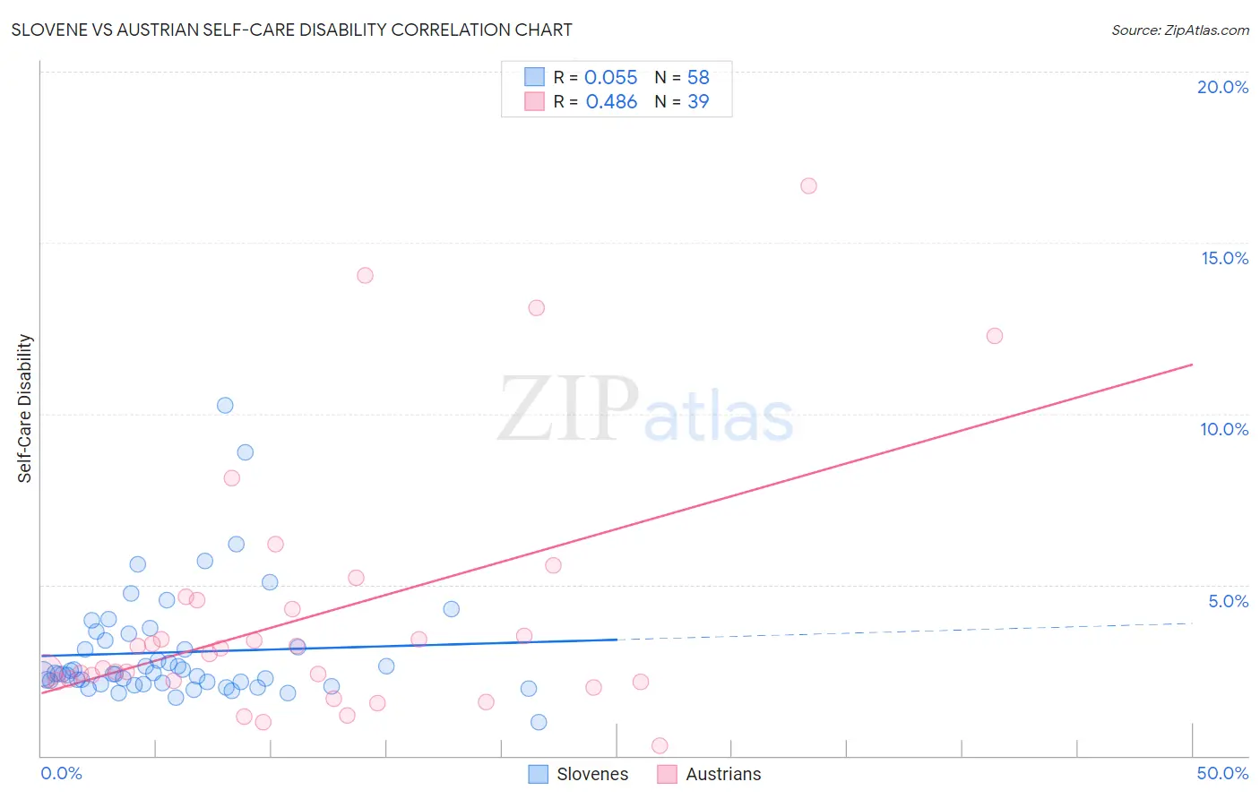 Slovene vs Austrian Self-Care Disability