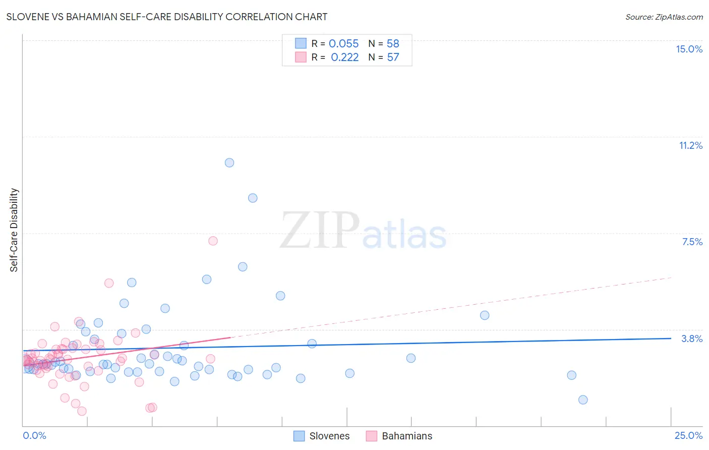 Slovene vs Bahamian Self-Care Disability