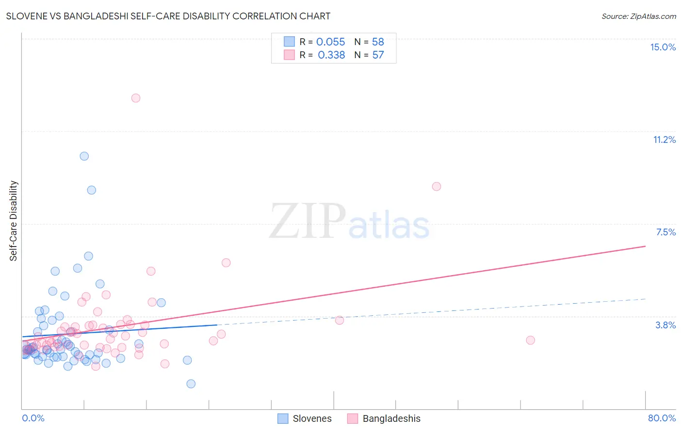 Slovene vs Bangladeshi Self-Care Disability