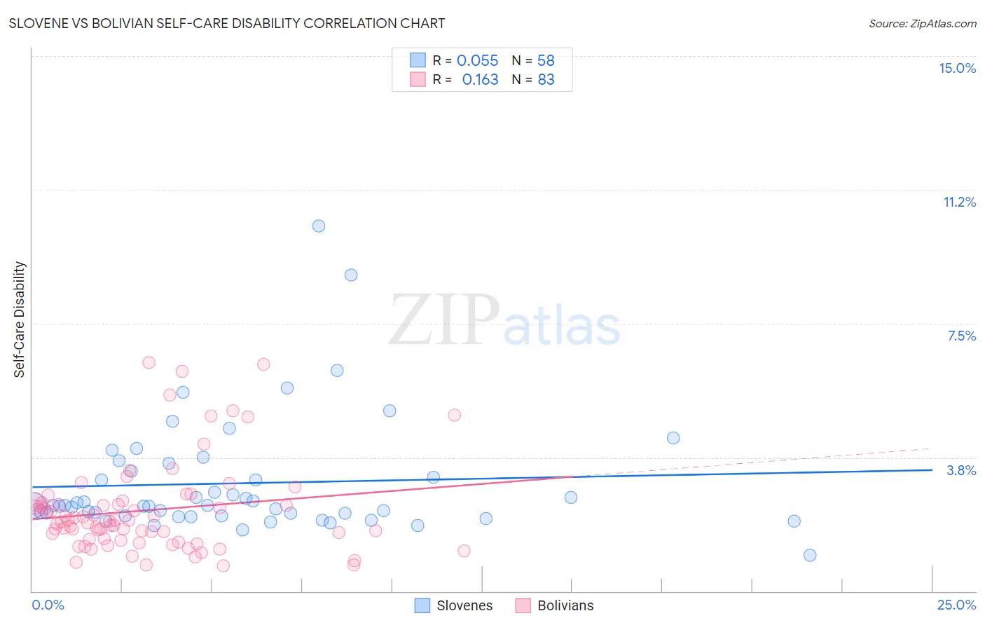 Slovene vs Bolivian Self-Care Disability