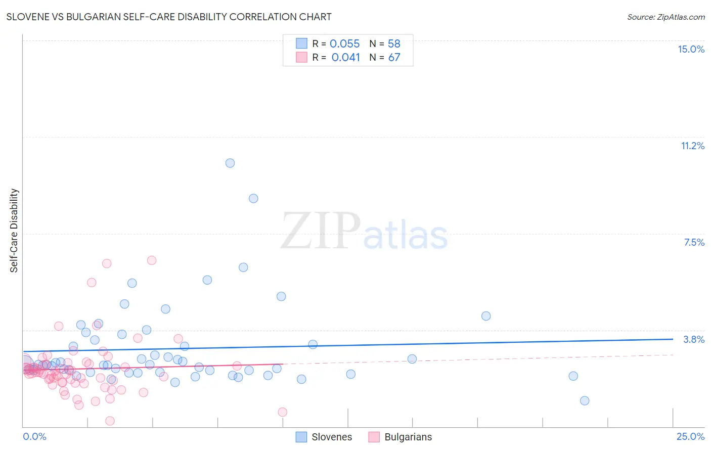 Slovene vs Bulgarian Self-Care Disability