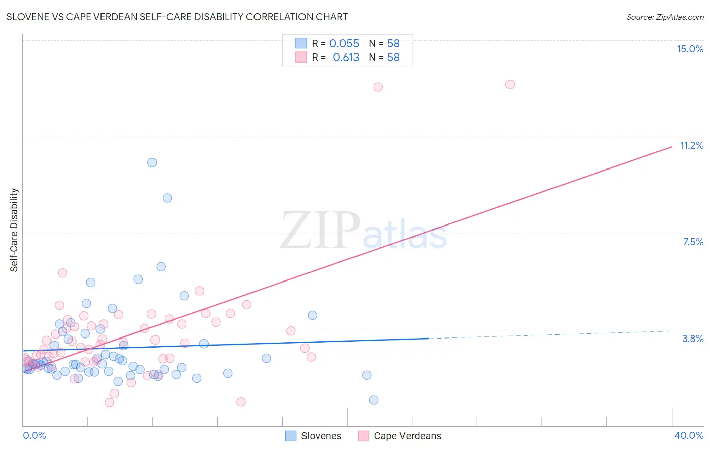 Slovene vs Cape Verdean Self-Care Disability