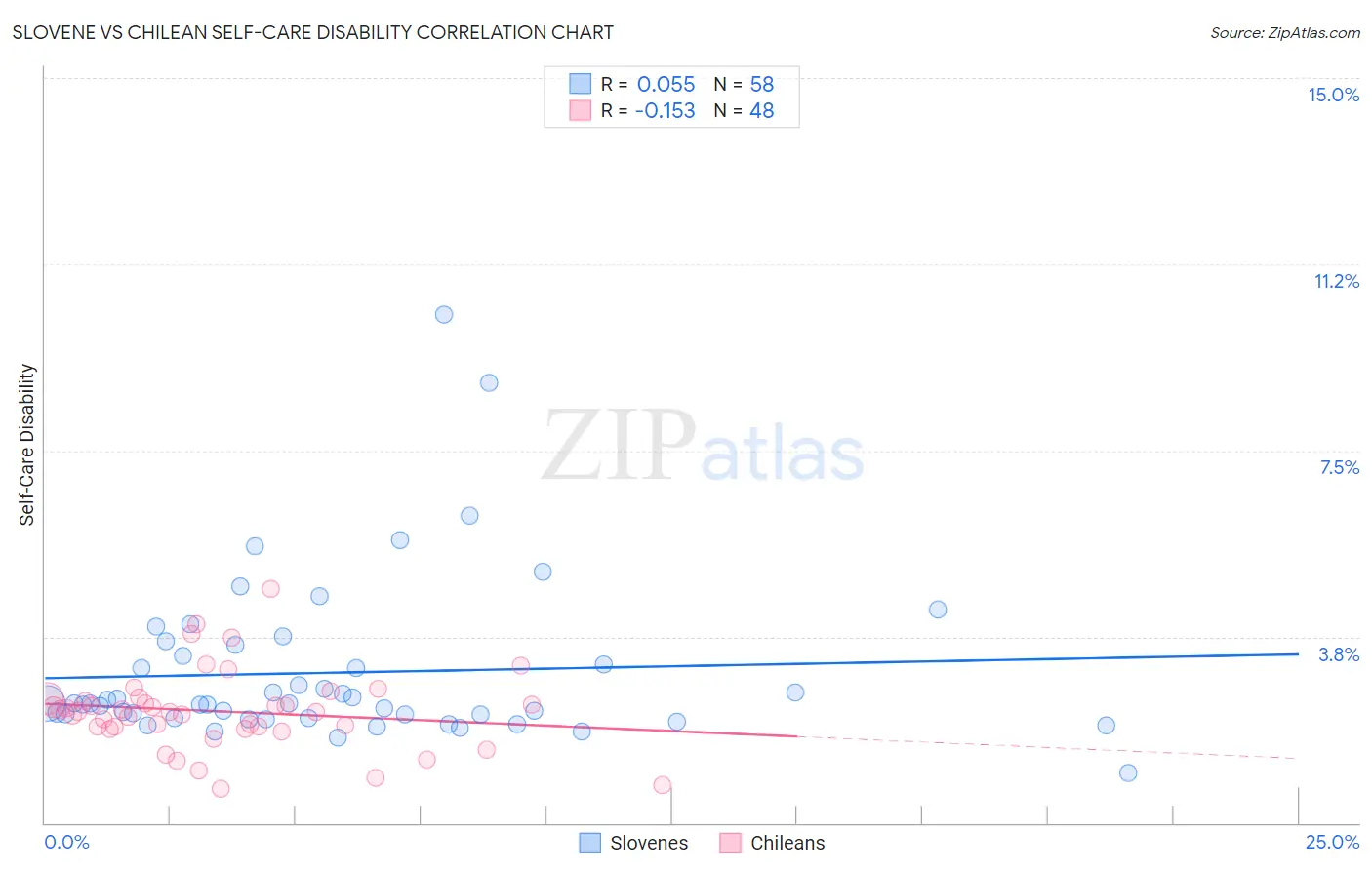 Slovene vs Chilean Self-Care Disability