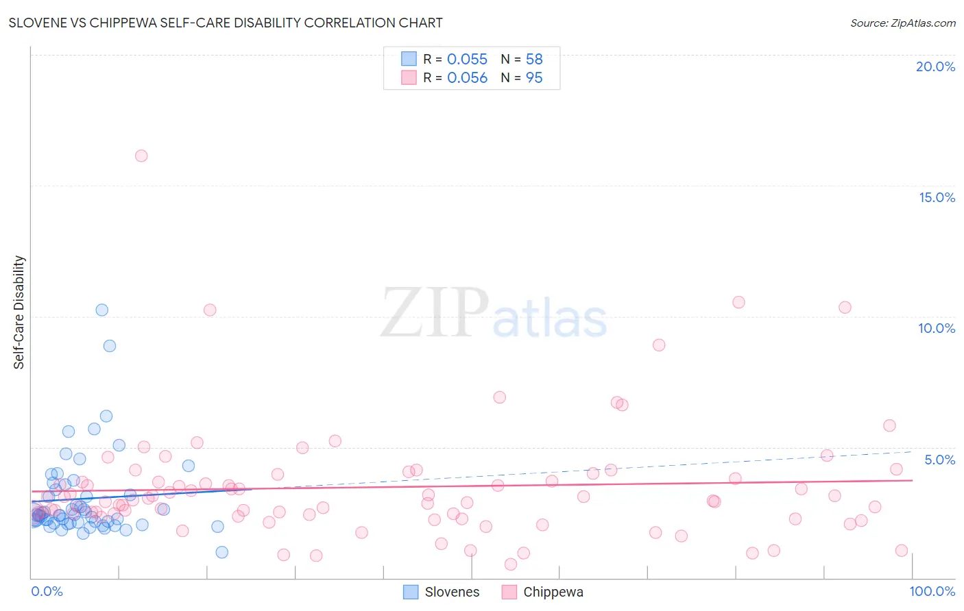 Slovene vs Chippewa Self-Care Disability