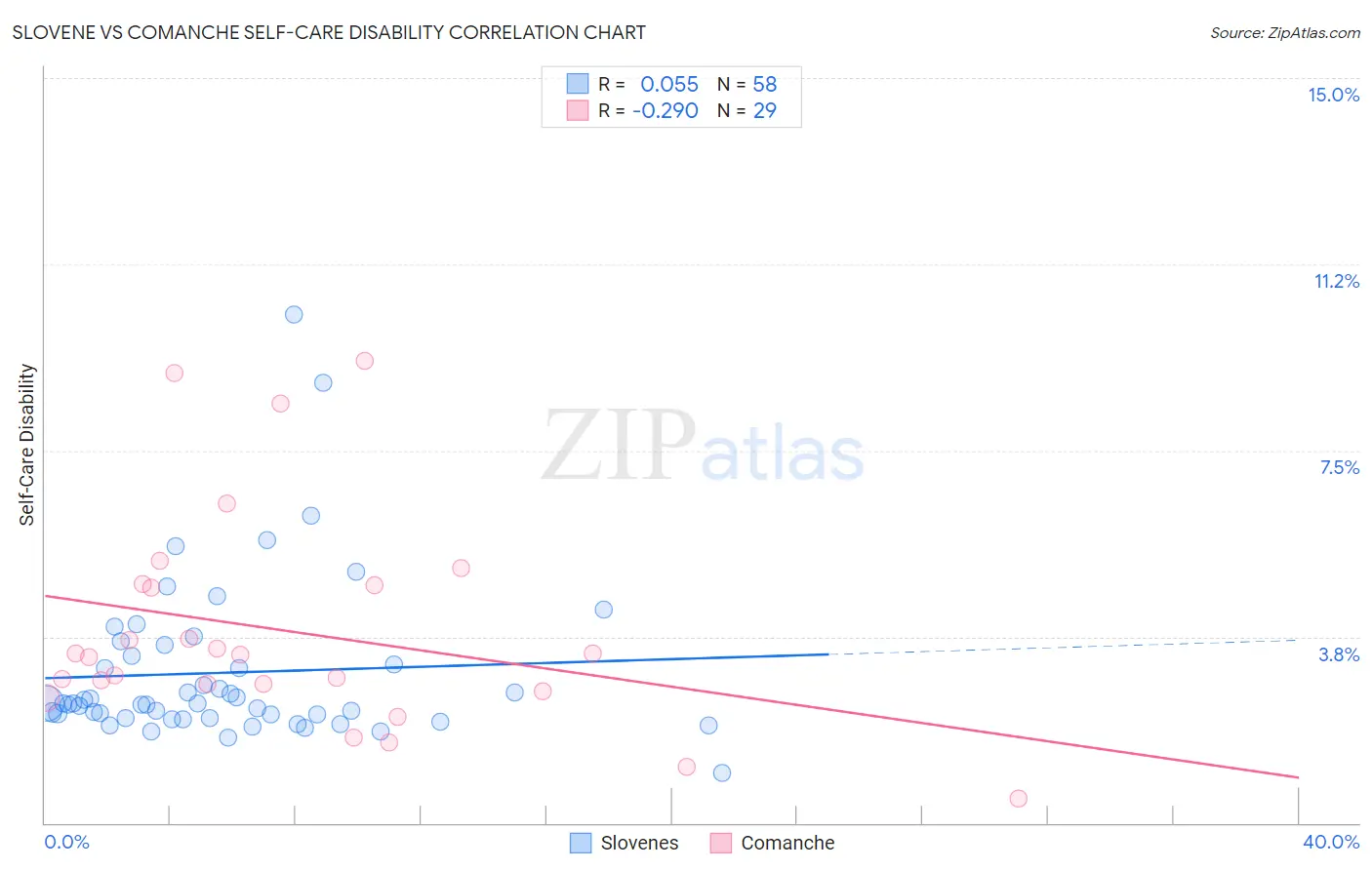 Slovene vs Comanche Self-Care Disability