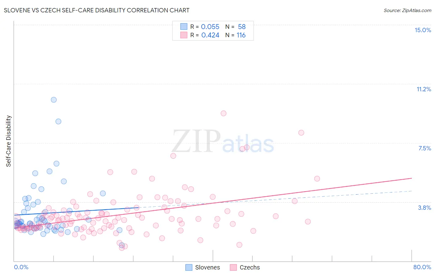 Slovene vs Czech Self-Care Disability