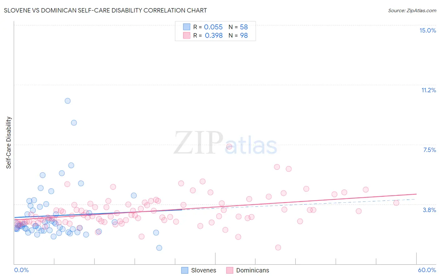 Slovene vs Dominican Self-Care Disability