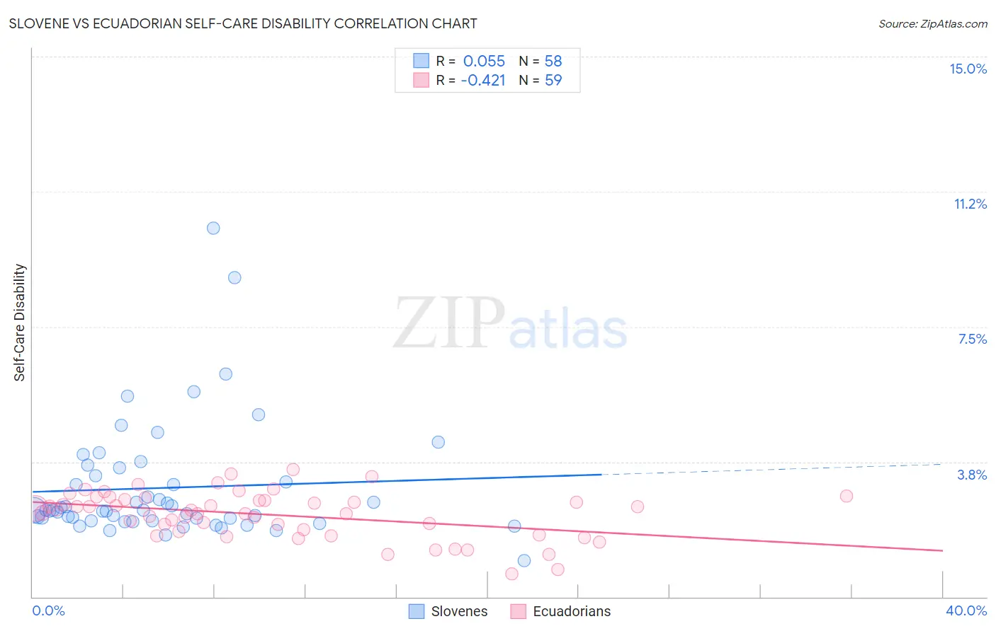 Slovene vs Ecuadorian Self-Care Disability