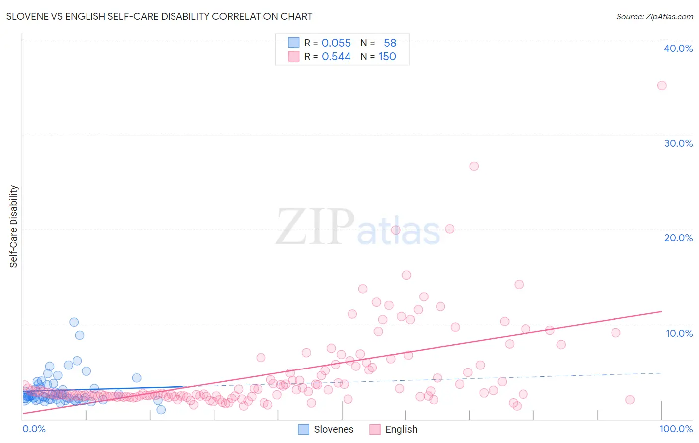 Slovene vs English Self-Care Disability