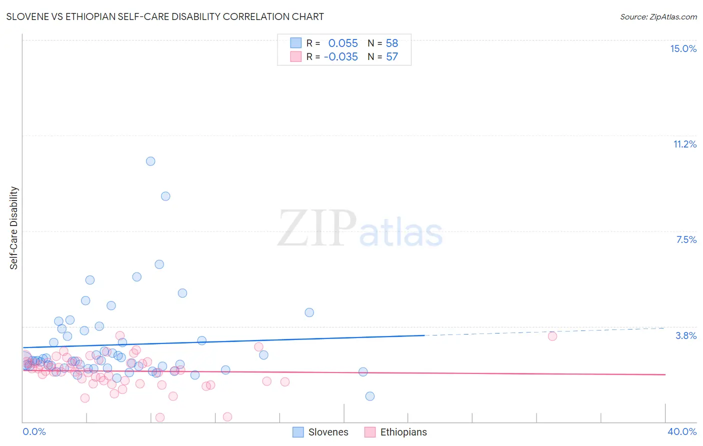 Slovene vs Ethiopian Self-Care Disability