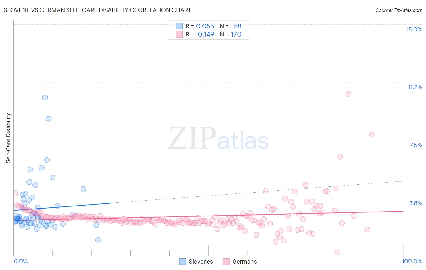 Slovene vs German Self-Care Disability