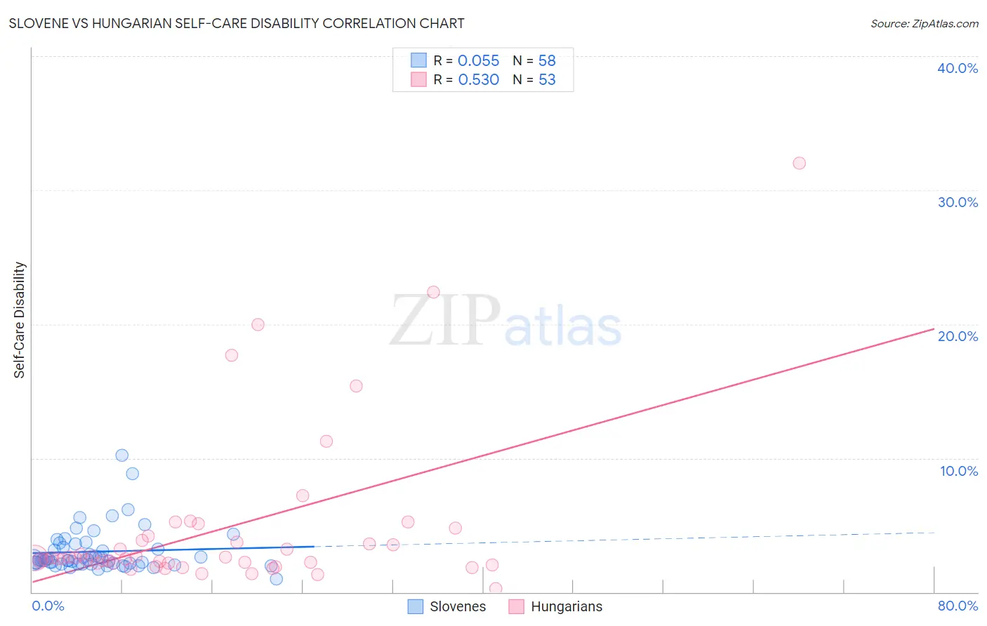 Slovene vs Hungarian Self-Care Disability