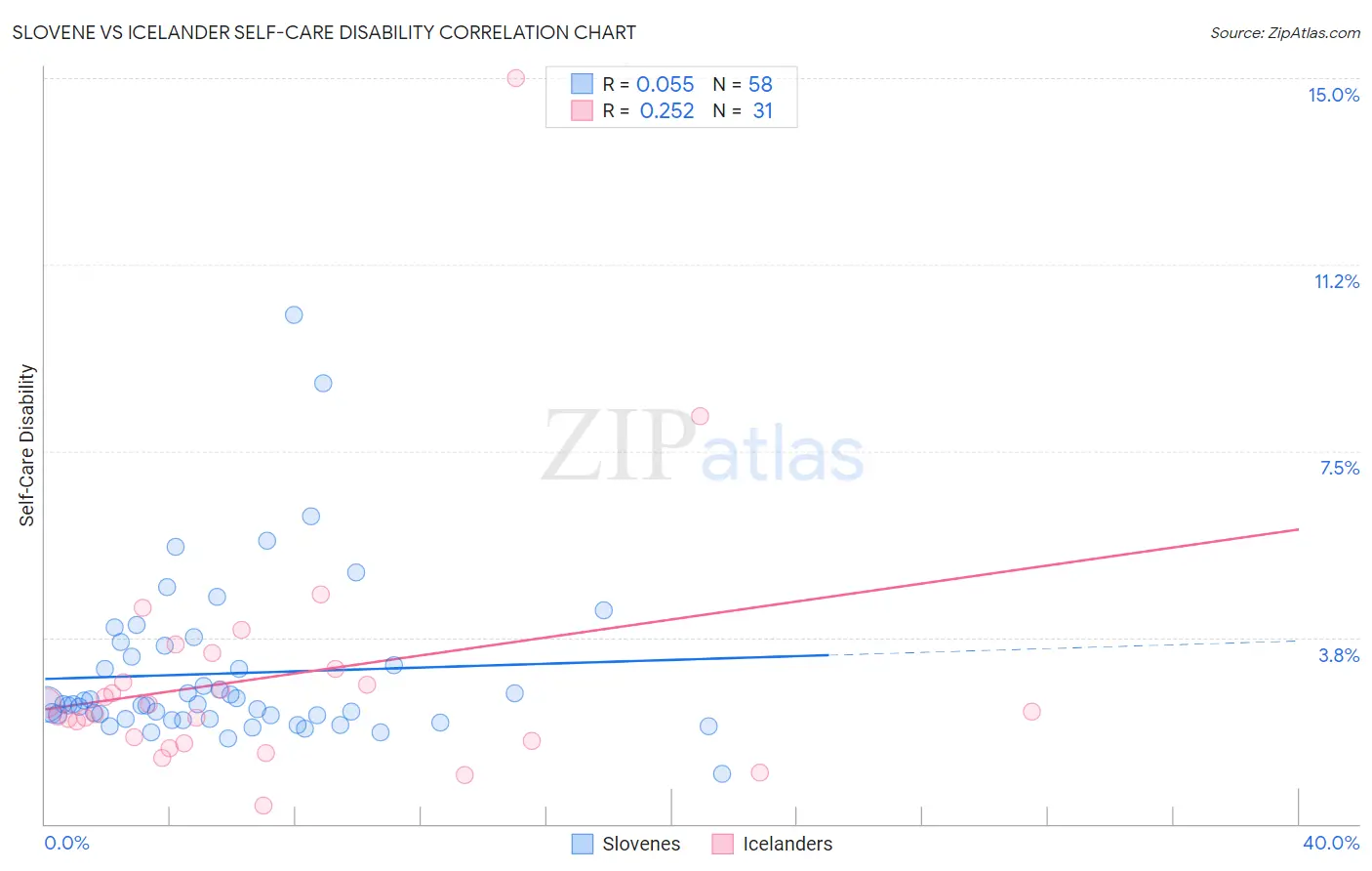 Slovene vs Icelander Self-Care Disability