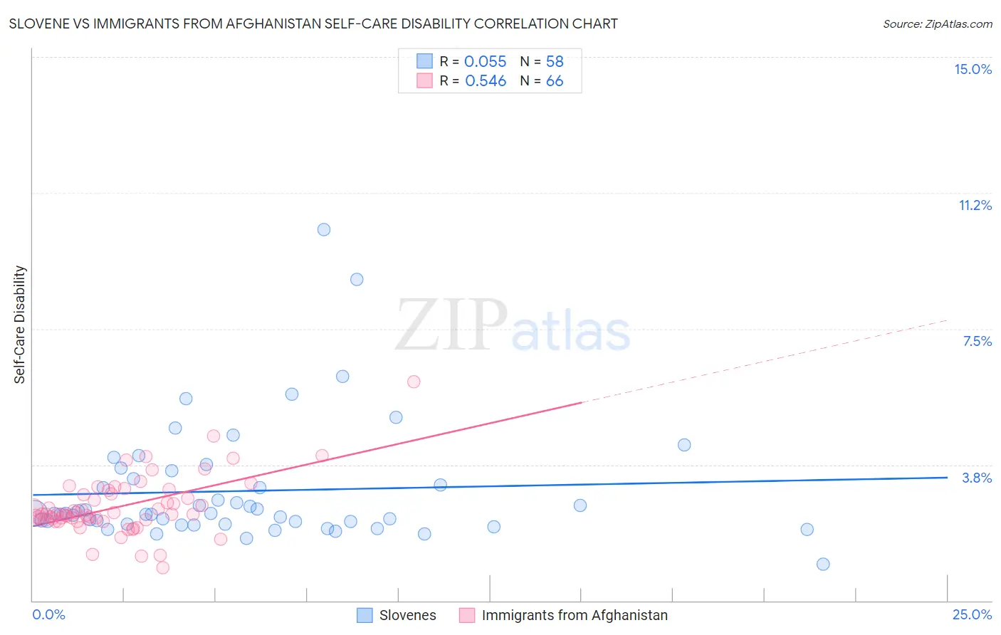 Slovene vs Immigrants from Afghanistan Self-Care Disability