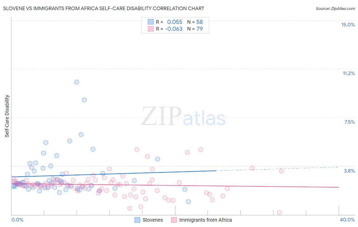 Slovene vs Immigrants from Africa Self-Care Disability