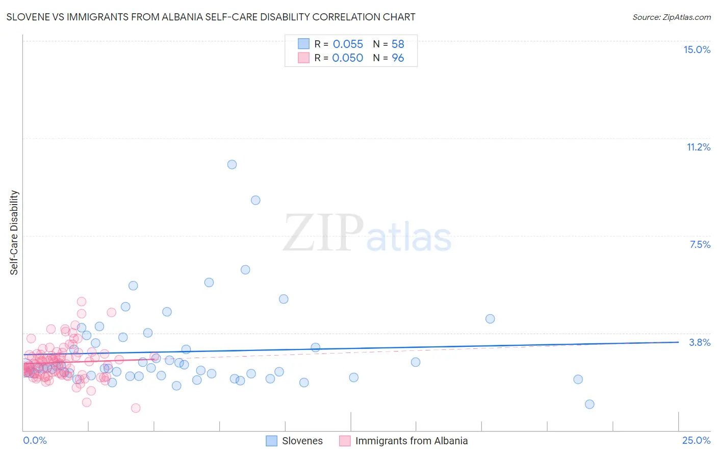 Slovene vs Immigrants from Albania Self-Care Disability