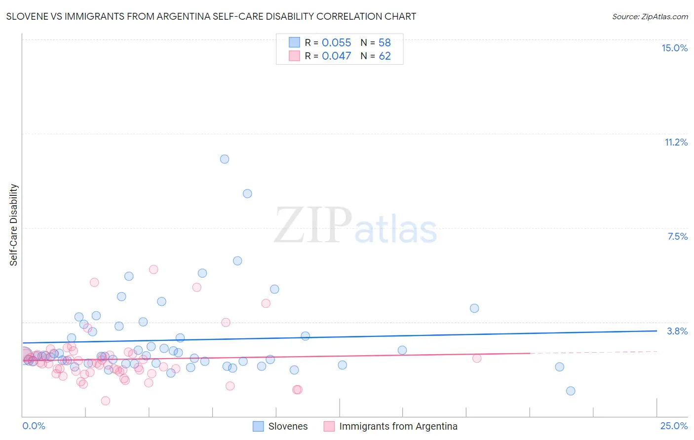 Slovene vs Immigrants from Argentina Self-Care Disability